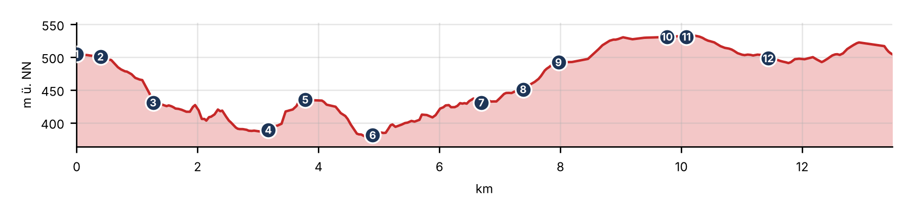 Höhenprofil der großen Runde: vom Haus Ternell hinab ins Hilltal auf unter 400 Meter, über den Grünklosterberg, hinunter zum Stauwehr am Getzbach und bachaufwärts bis auf über 530 Meter am Kutenhart-Venn.