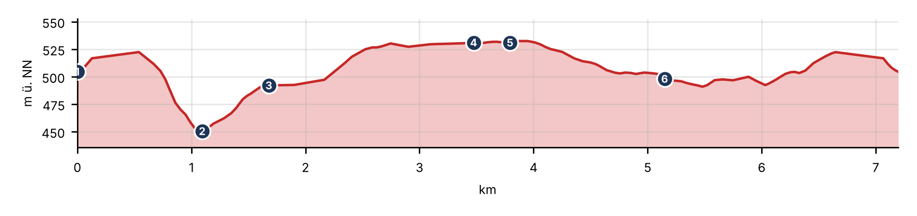 Höhenprofil der kurzen Runde: vom Haus Ternell auf gut 500 Metern hinab zum Getzbach auf rund 450 Meter und wieder hinauf auf über 530 Meter am Kutenhart-Venn.